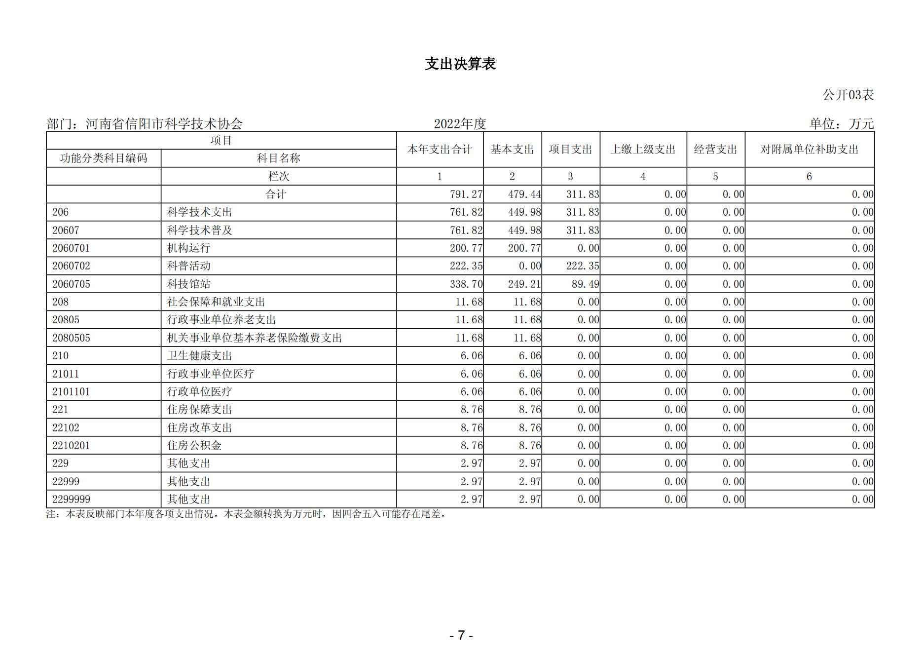 2022年度河南省信阳市科学技术协会（汇总）部门决算